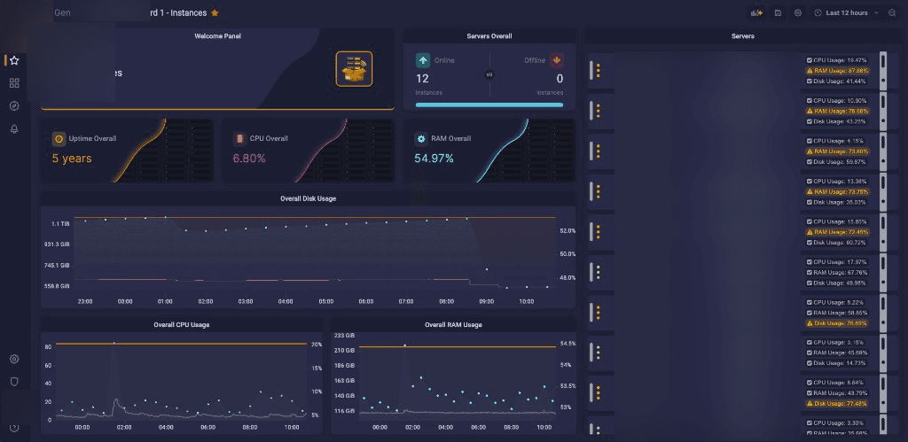 Predictive Server Anomaly Detection for a National GovTech Platform